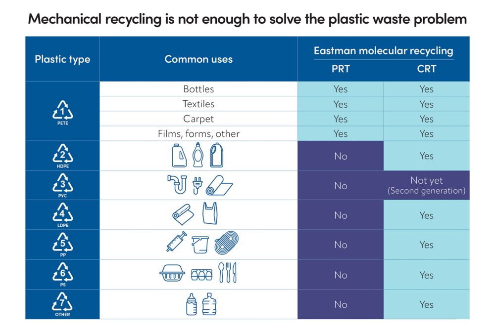 Molecular recycling chart. 